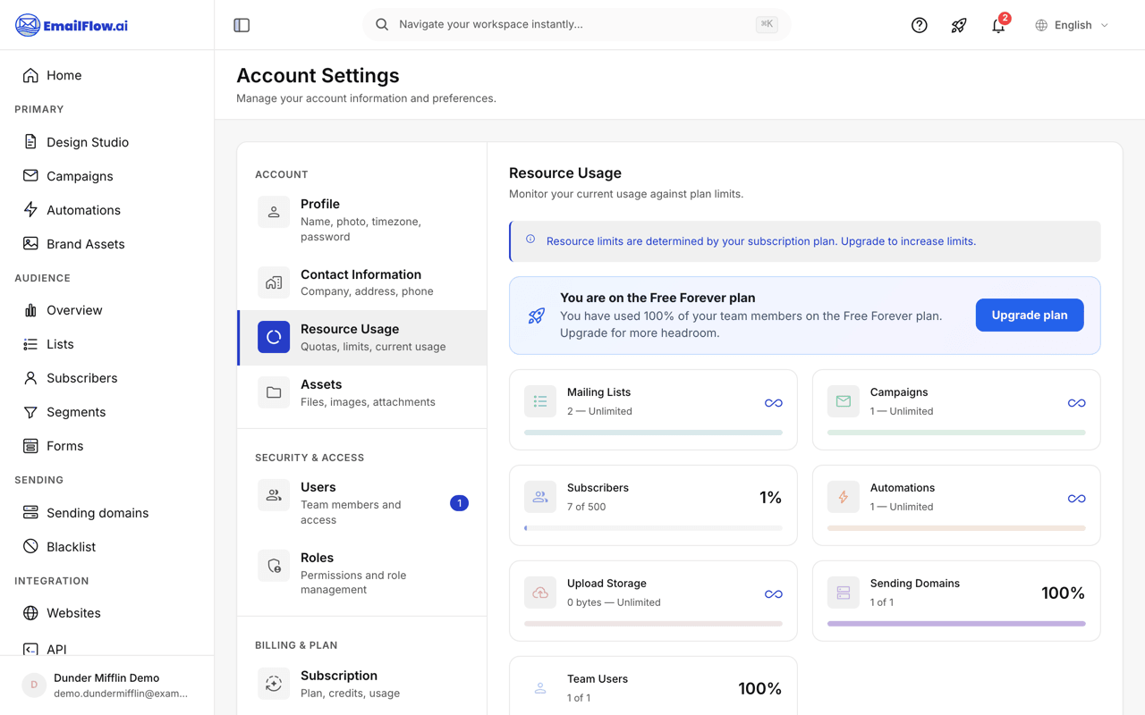 The Resource Usage page: per-quota cards for mailing lists, campaigns, subscribers, automations, upload storage, sending domains, and team users, each with usage shown as a count and a percentage bar