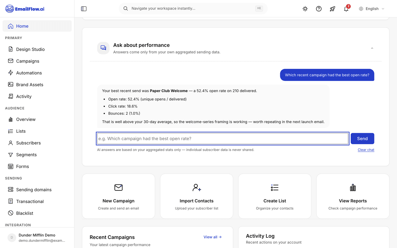 The Ask about performance chat panel on the dashboard, with a question about the best-performing campaign and a streamed answer citing open rate, click rate, and bounces