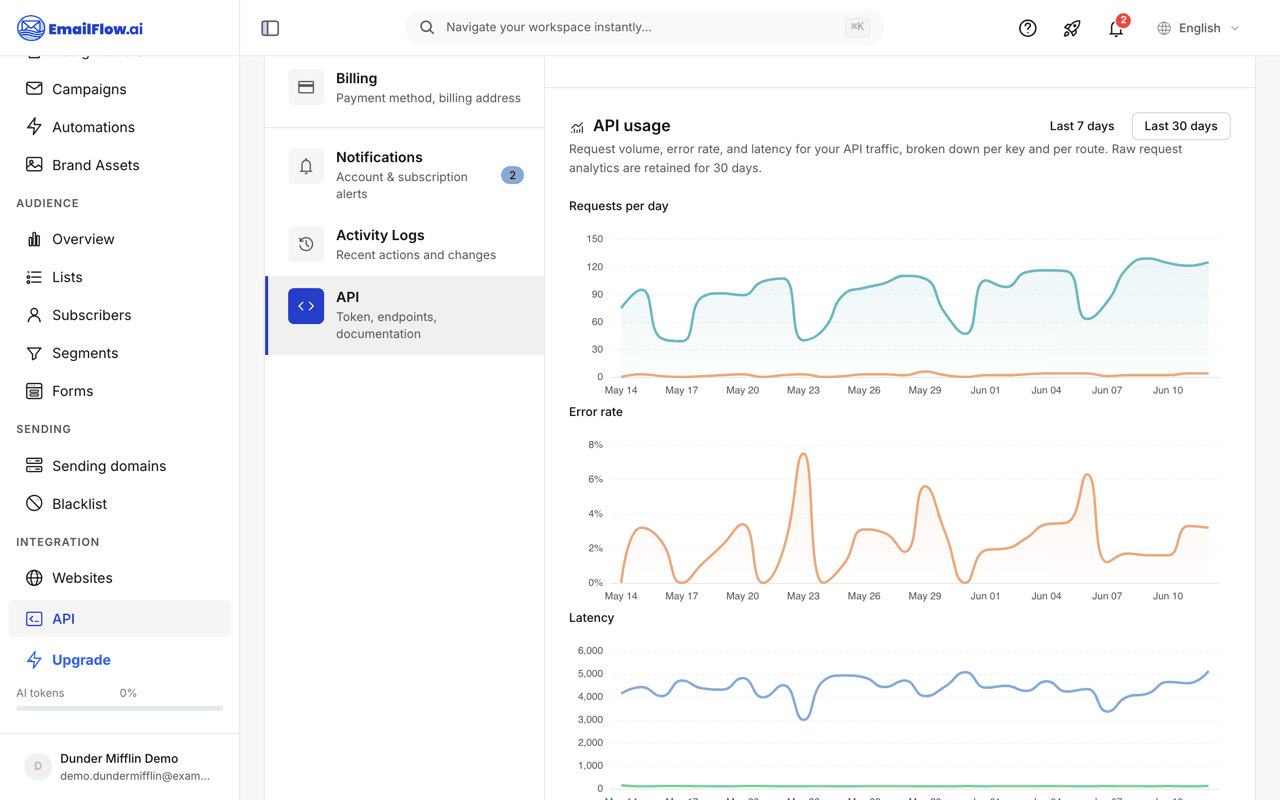 The API usage dashboard on the Account API page: a requests-per-day bar chart with an error-rate line, a latency chart with p50 and p95 series, a 7-day or 30-day range picker, and breakdown tables per API key and per route
