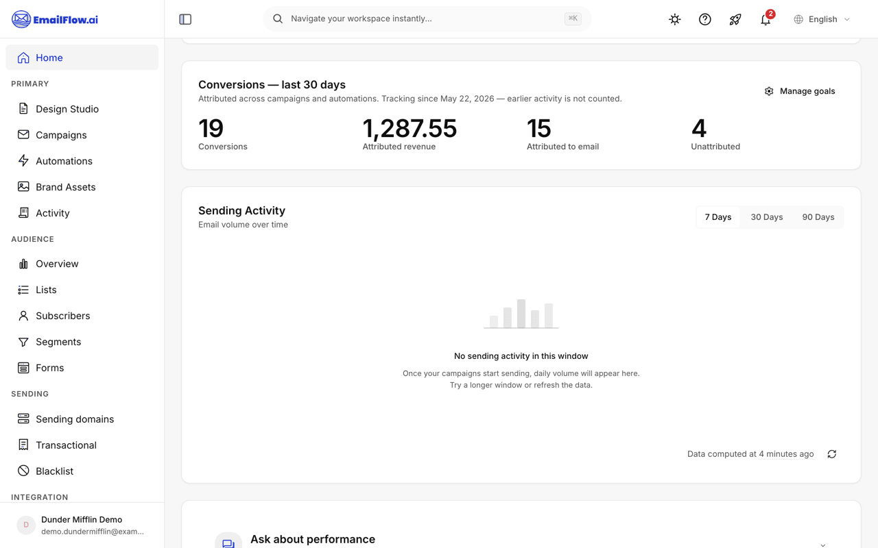 The Conversions last-30-days card on the dashboard showing total conversions, attributed revenue, conversions attributed to email, and unattributed conversions, with a Manage goals link