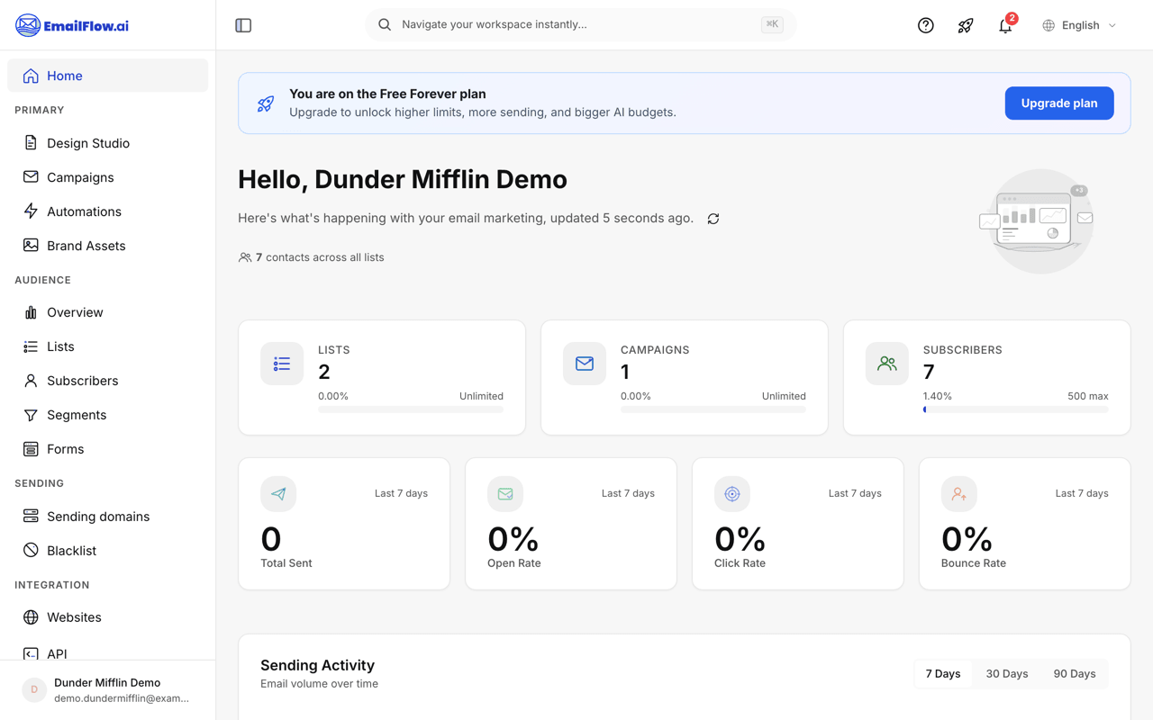 The EmailFlow AI dashboard after sign-up, showing list, campaign, and subscriber counts plus 7-day sending stats and a sending activity chart